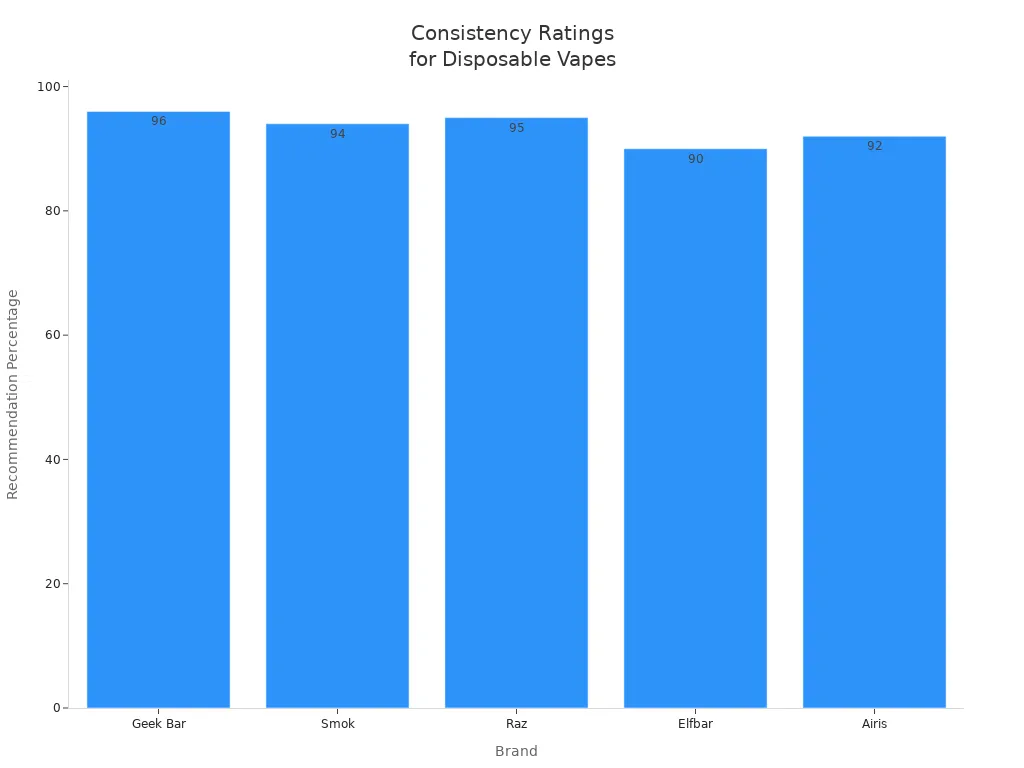 Bar chart comparing recommendation percentages for Geek Bar, Smok, Raz, Elfbar, and Airis disposable vapes