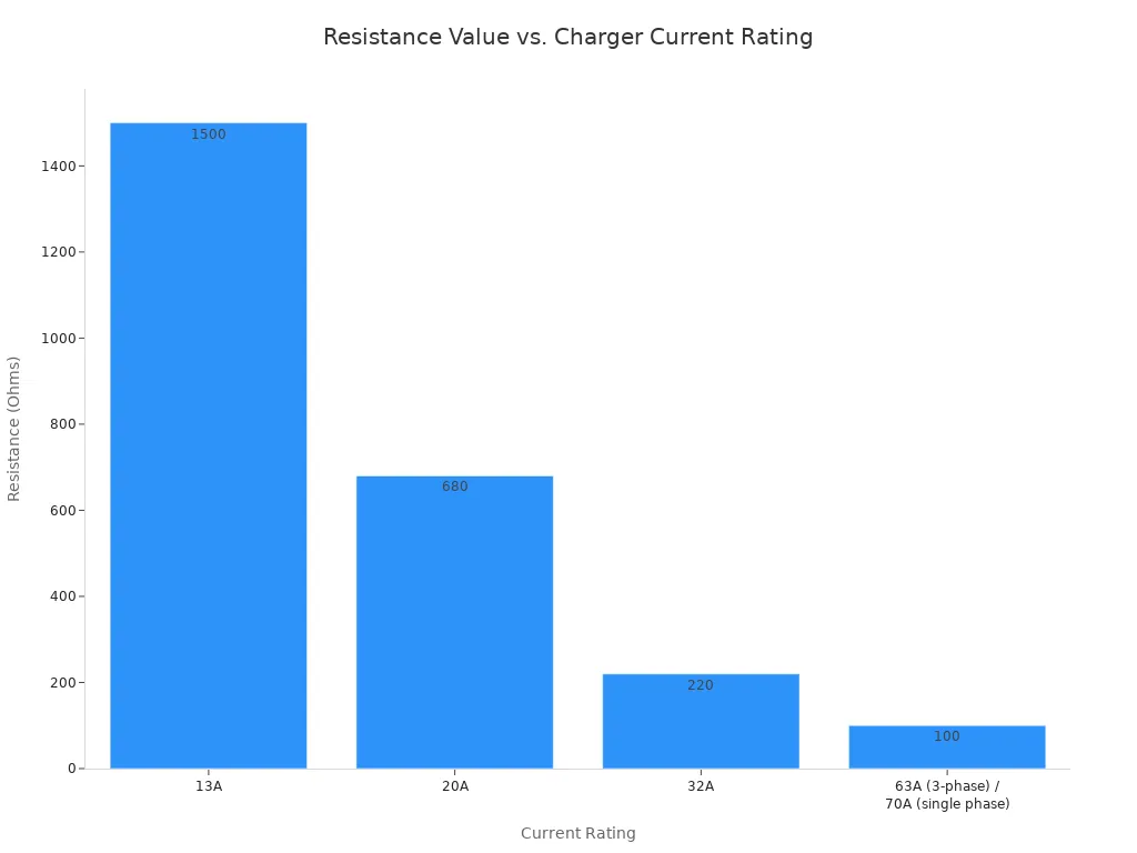A bar chart showing the inverse relationship between a charger