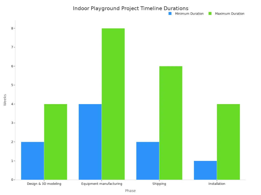 Bar chart comparing minimum and maximum durations in weeks for each phase of a turnkey indoor playground project