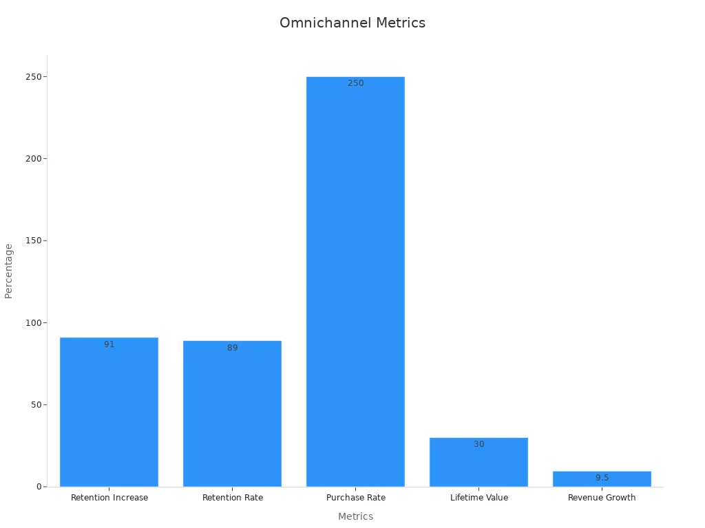 A bar chart displaying omnichannel performance metrics including retention, purchase rate, lifetime value, and revenue growth