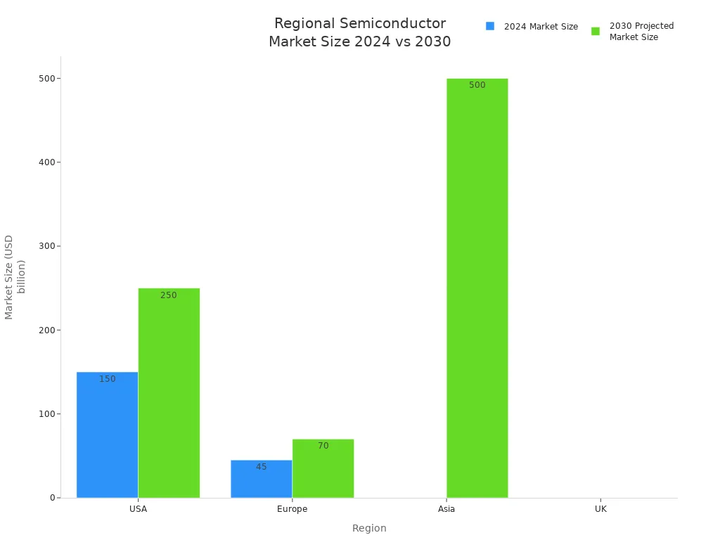 Bar chart comparing semiconductor market sizes in USA, Europe, Asia, and UK for 2024 and 2030