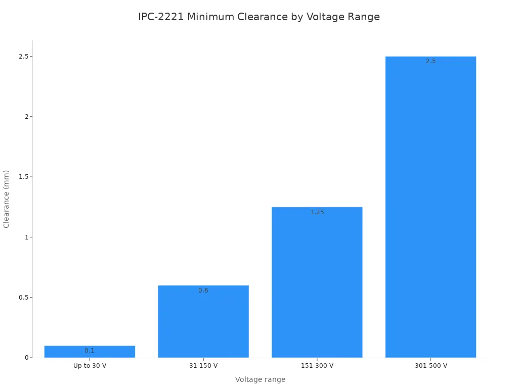 Bar chart showing IPC-2221 minimum clearance increasing from 0.1 mm to 2.5 mm across voltage ranges.