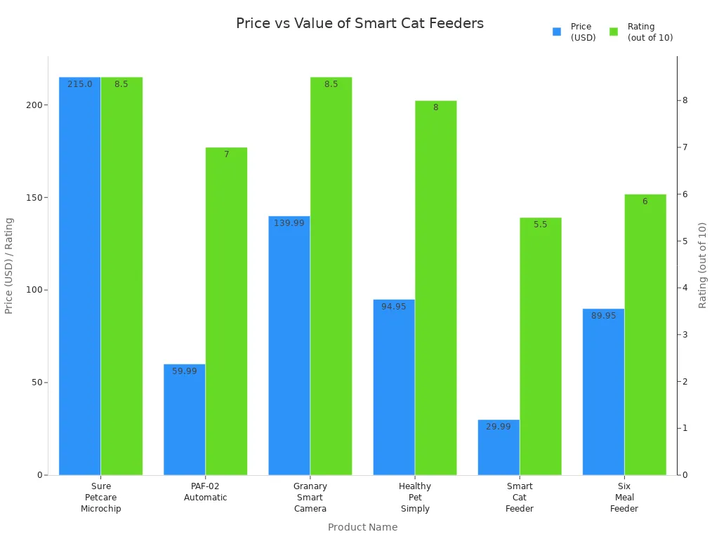 Bar chart comparing price and rating of six smart wet cat food feeders