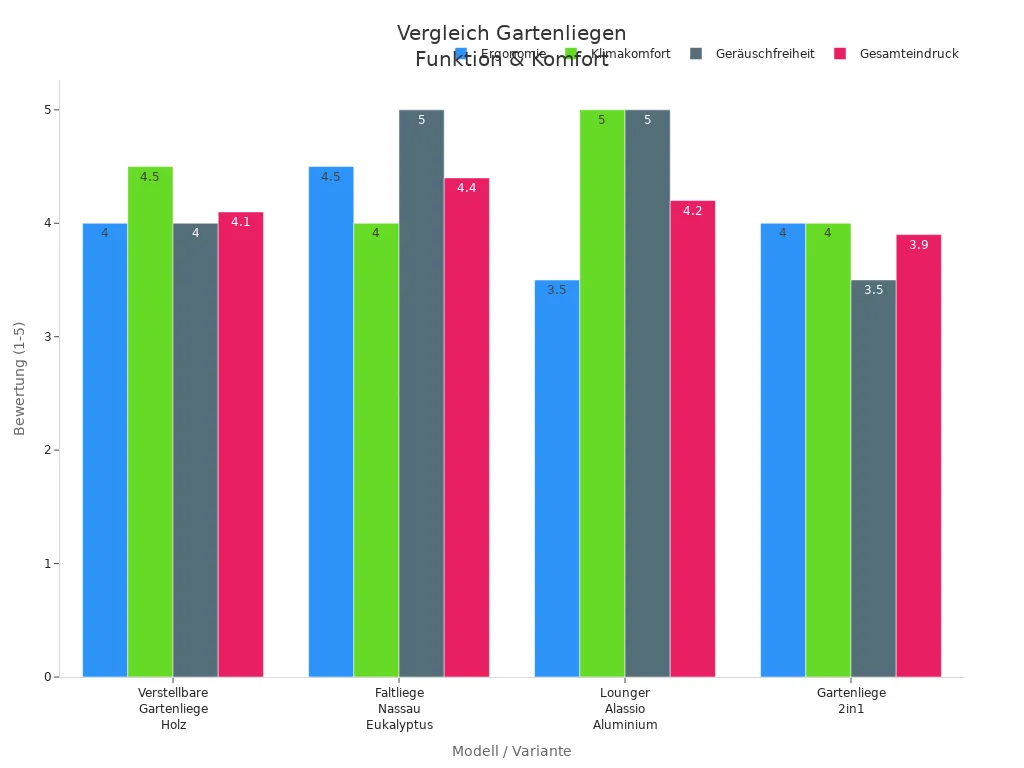 Balkendiagramm zeigt Komfort und Funktion verschiedener Gartenliegenmodelle
