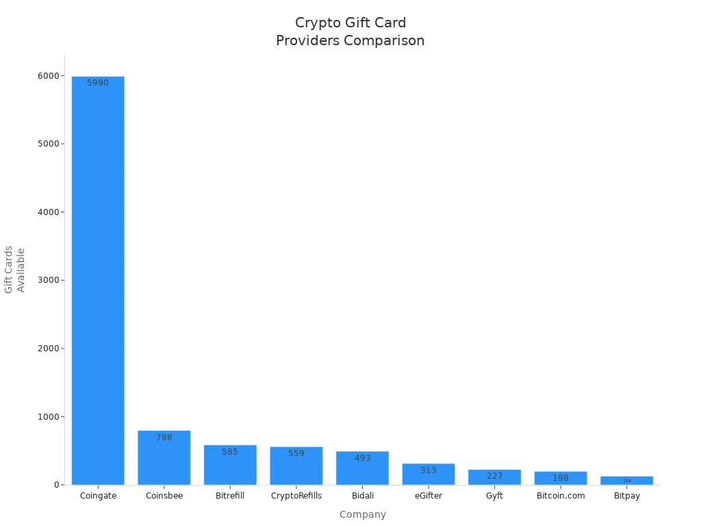 Bar chart comparing the number of gift cards offered by major crypto gift card providers