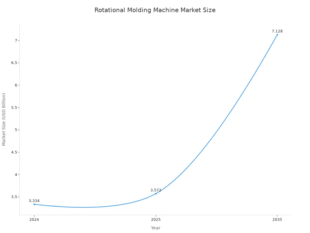 A line chart showing the market size of rotational molding machines increasing from 3.334 billion USD in 2024 to 7.128 billion USD in 2035.
