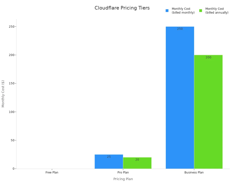 A bar chart showing the monthly cost for Cloudflare'
style=