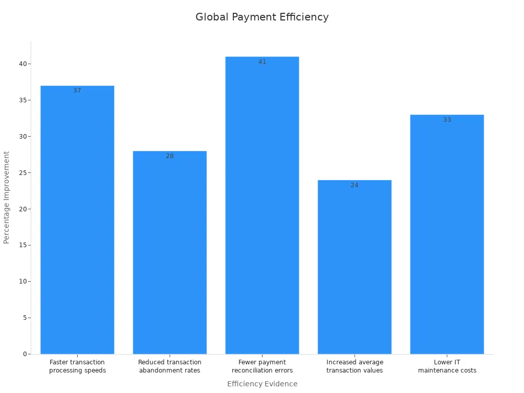 Bar chart showing percentage improvements in authorization and capture efficiency in global payment systems