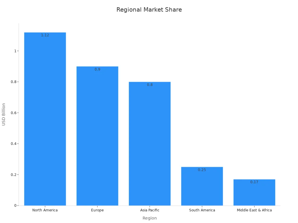 Bar chart showing 2023 regional market shares in USD Billion
