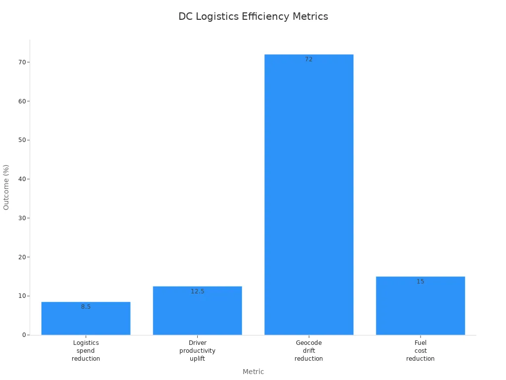 Bar chart comparing DC Logistics cost and time efficiency metrics