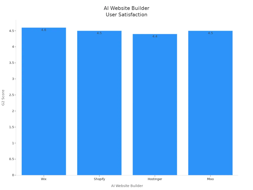 Bar chart comparing G2 user satisfaction scores for Wix, Shopify, Hostinger, and Mixo