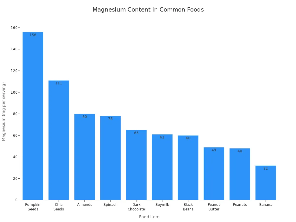 Bar chart comparing magnesium content in ten common foods