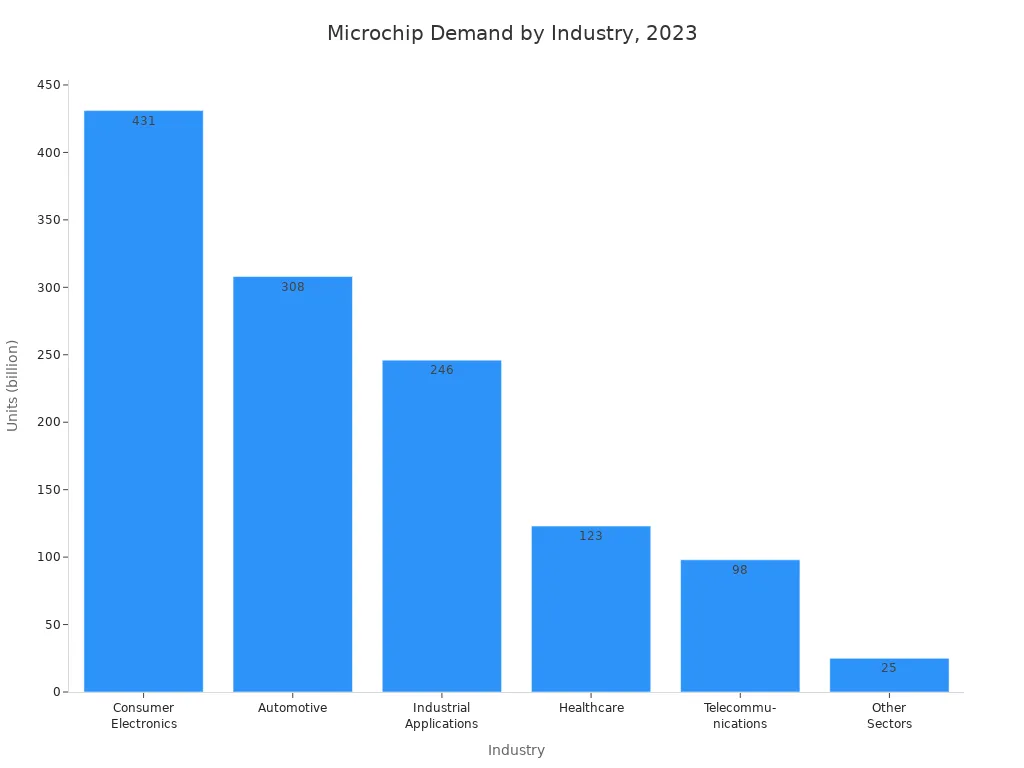 Bar chart showing 2023 microchip demand by industry: consumer electronics, automotive, industrial, healthcare, telecommunications, and other sectors.