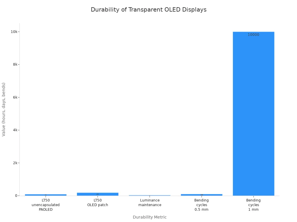 Bar chart comparing durability and resistance metrics for transparent OLED displays