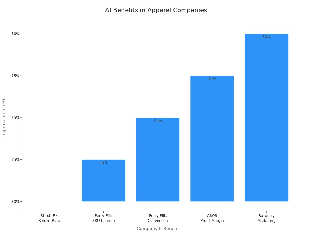 Bar chart showing measurable benefits for apparel companies after AI integration