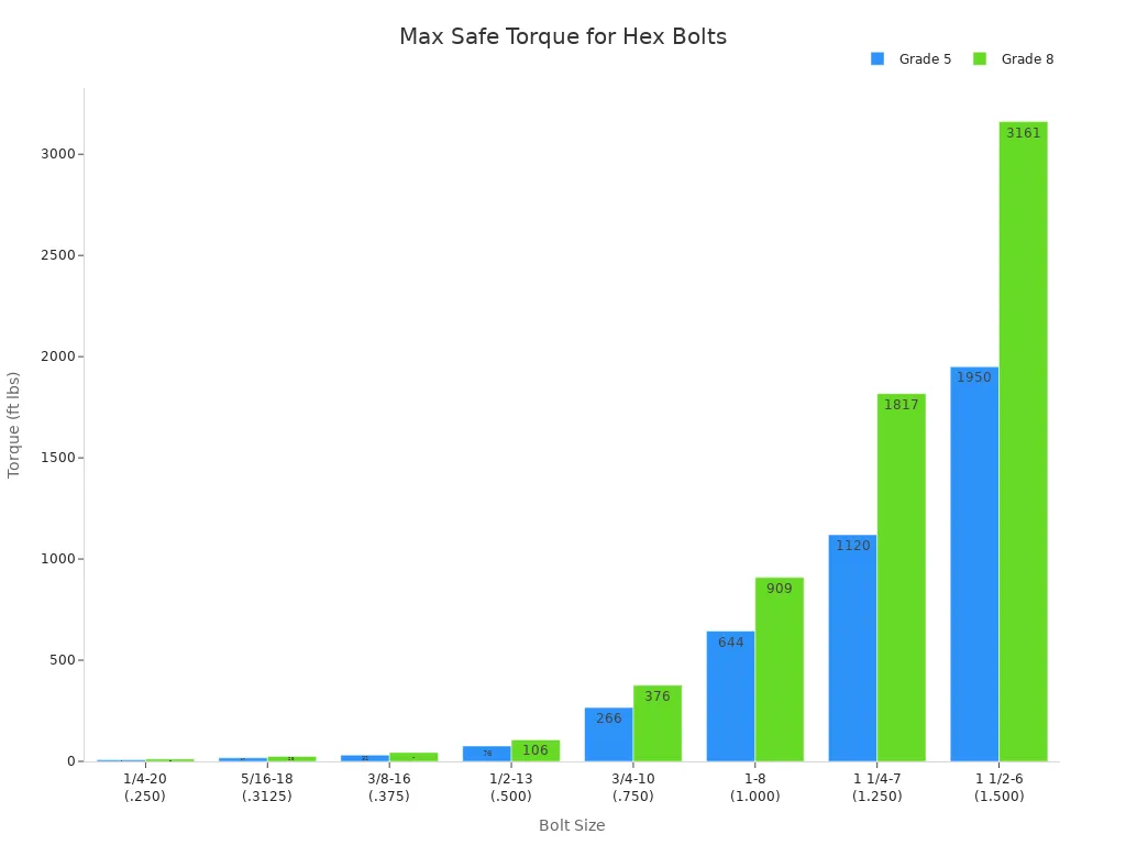 Bar chart comparing max safe torque for hex head bolts by size and grade