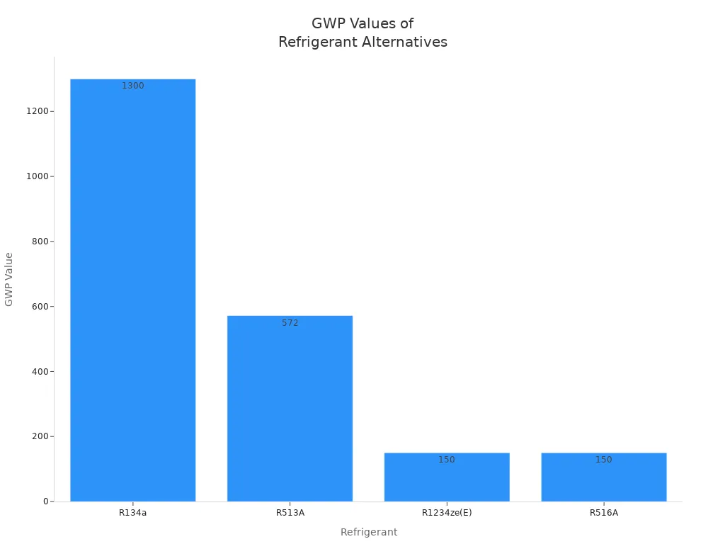 Bar chart comparing GWP values of R134a, R513A, R1234ze(E), and R516A refrigerants