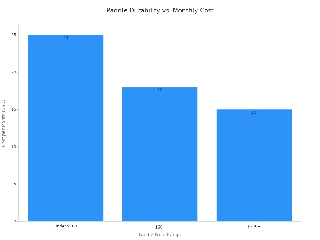 Bar chart showing cost per month for different paddle price ranges