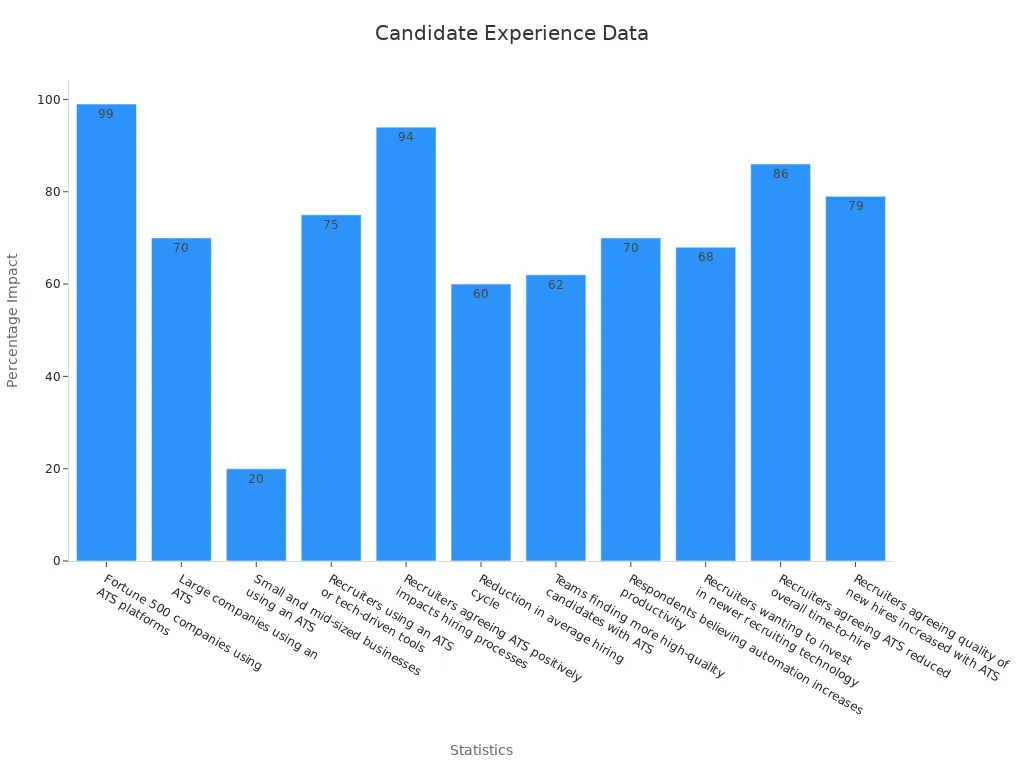 Bar chart showing ATS statistics that support candidate experience improvements