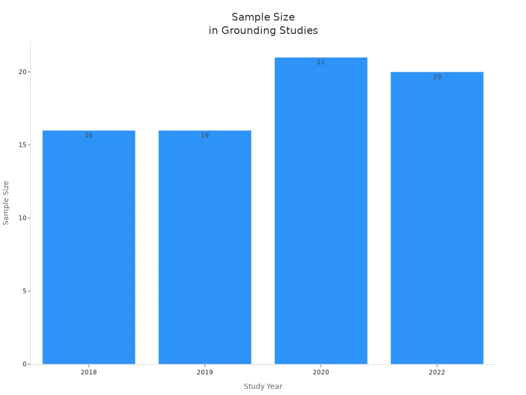 Bar chart showing sample sizes for grounding studies from 2018 to 2022