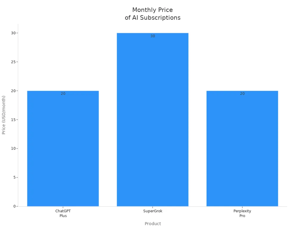 Bar chart comparing monthly prices of ChatGPT Plus, SuperGrok, and Perplexity Pro