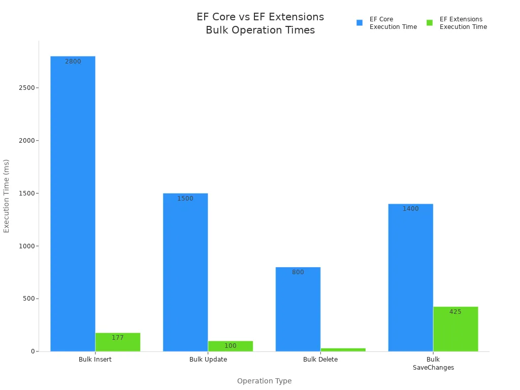 Bar chart comparing execution times of bulk operations in EF Core and EF Extensions