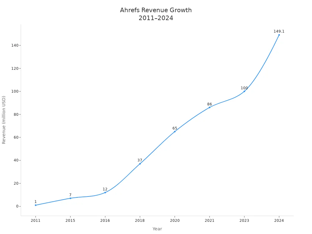 Line chart showing Ahrefs revenue growth from 2011 to 2024