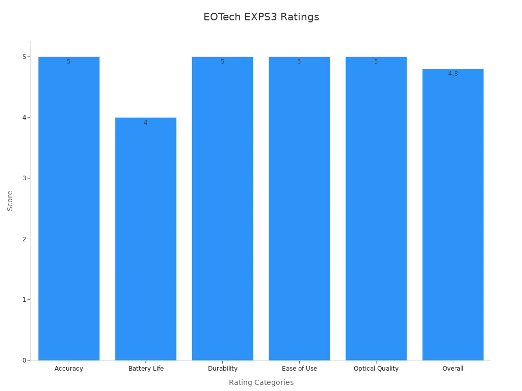 Carta bar menunjukkan enam penilaian prestasi untuk penglihatan EOTech EXPS3