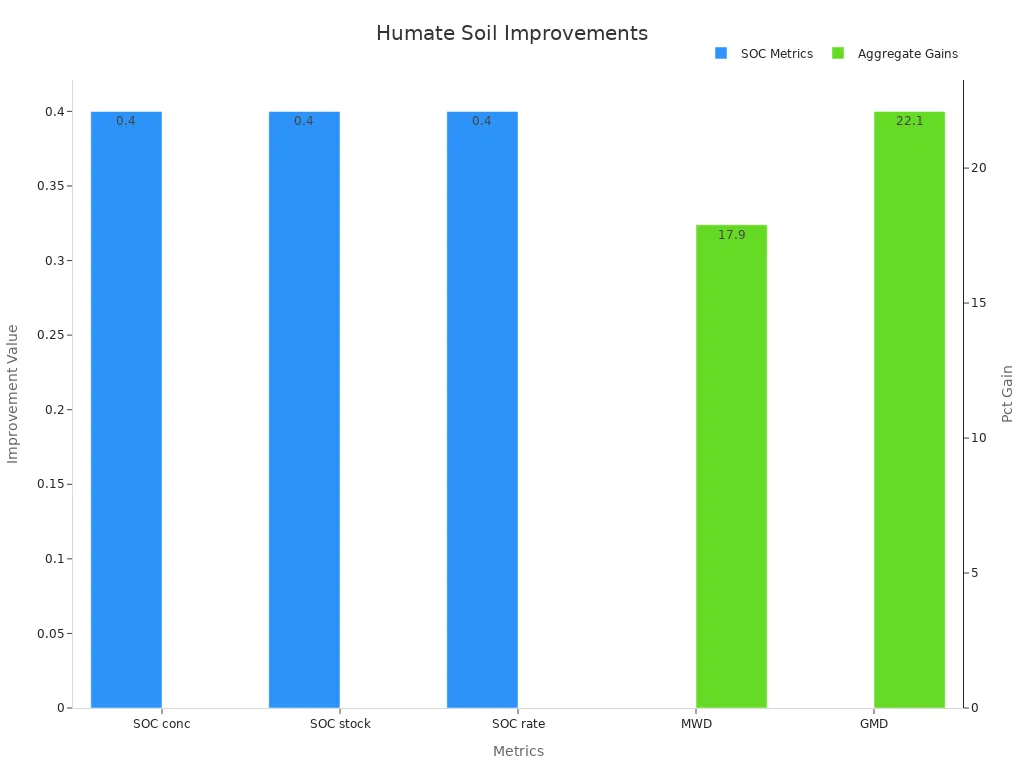 Bar chart showing humate impact with SOC and aggregate improvements