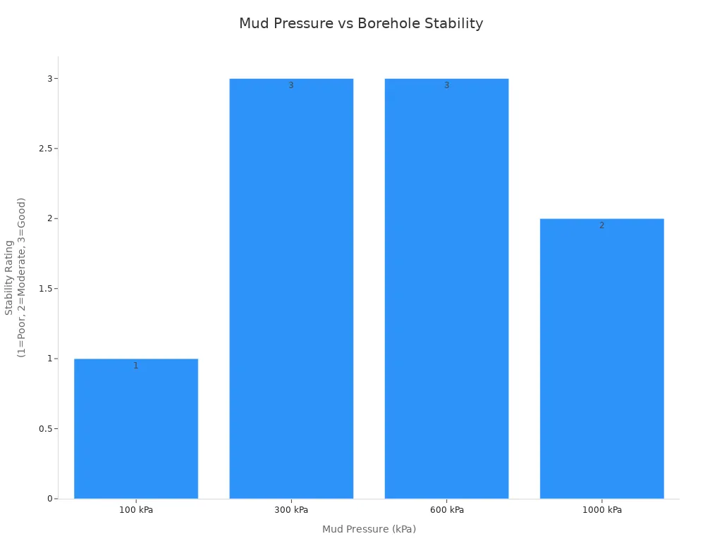 Bar chart showing borehole stability ratings at different mud pressures
