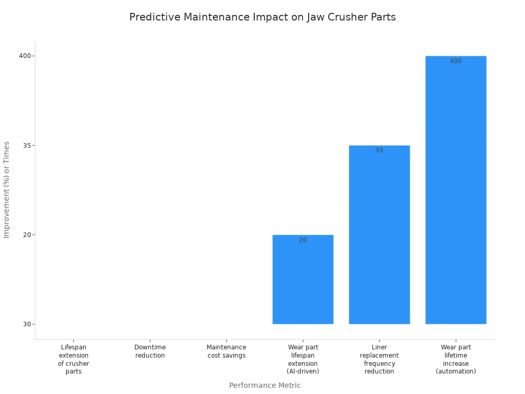 Bar chart showing improvement statistics for predictive maintenance on jaw crusher parts