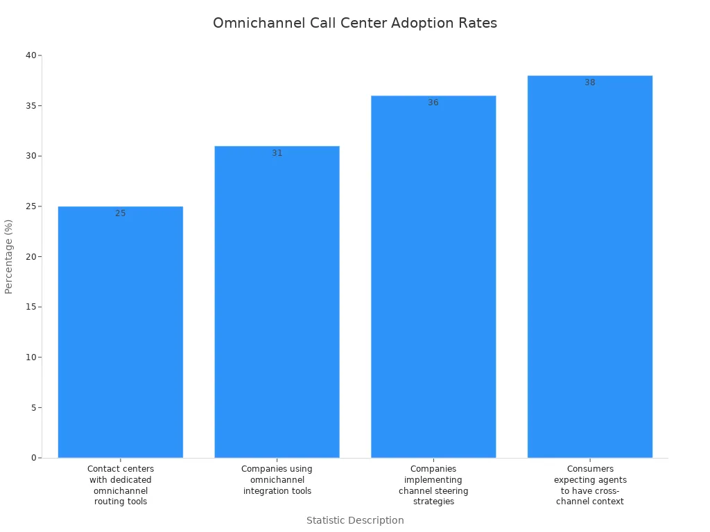 Bar chart showing adoption and expectation rates for omnichannel call centers worldwide