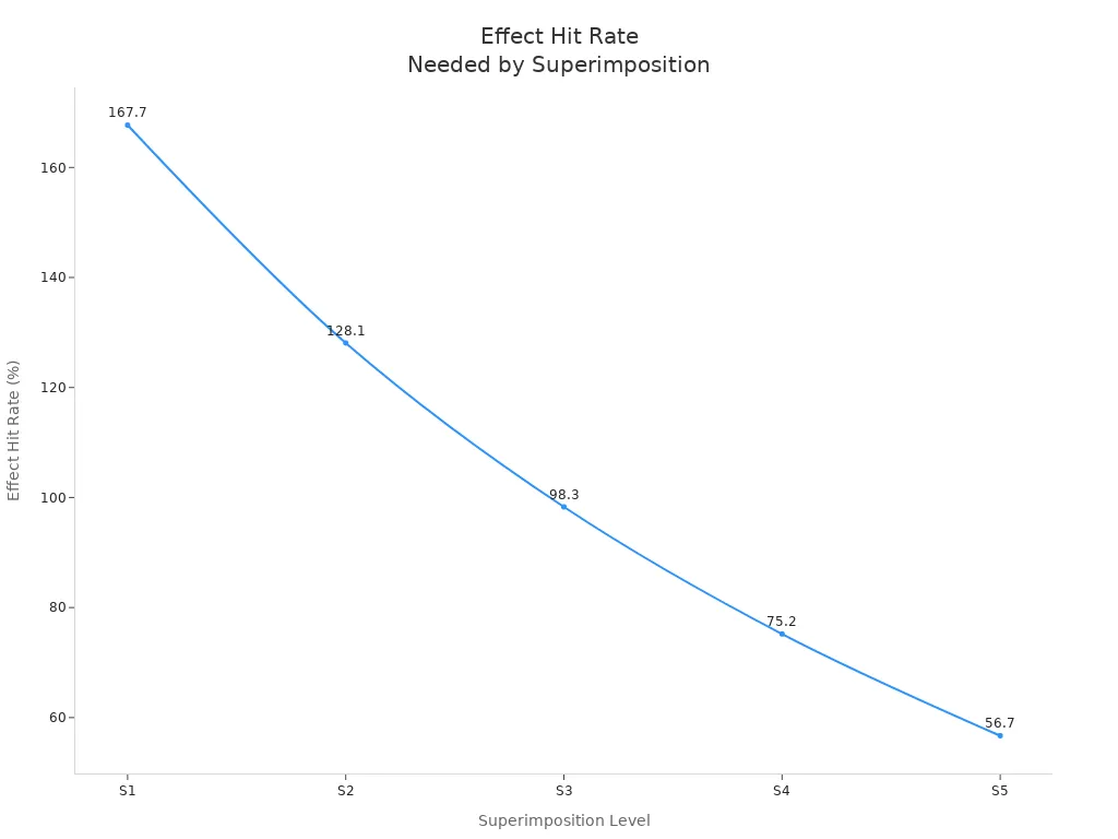 Line chart showing Effect Hit Rate thresholds for each Superimposition level