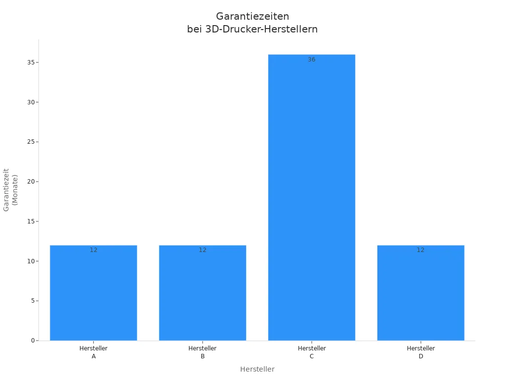 Balkendiagramm der Garantiezeiten verschiedener 3D-Drucker-Hersteller