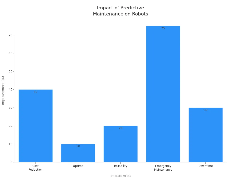 Bar chart showing predictive maintenance impact on cost, uptime, reliability, emergency maintenance, and downtime in manufacturing robots