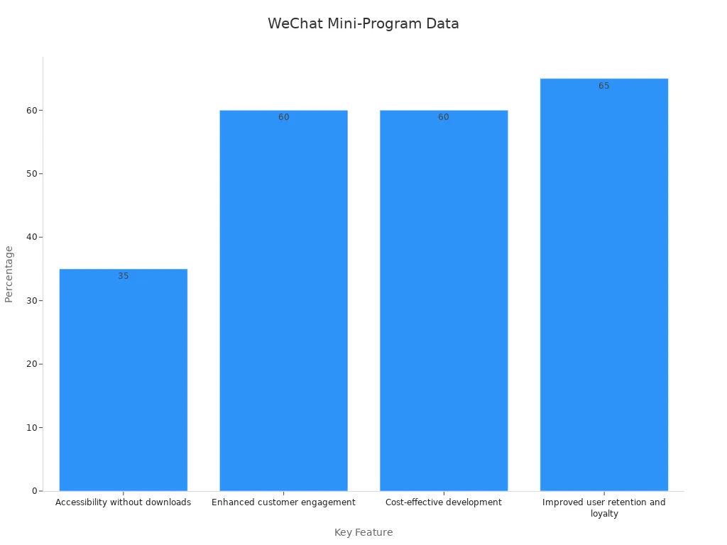 Bar chart showing numeric backing of mini-program features