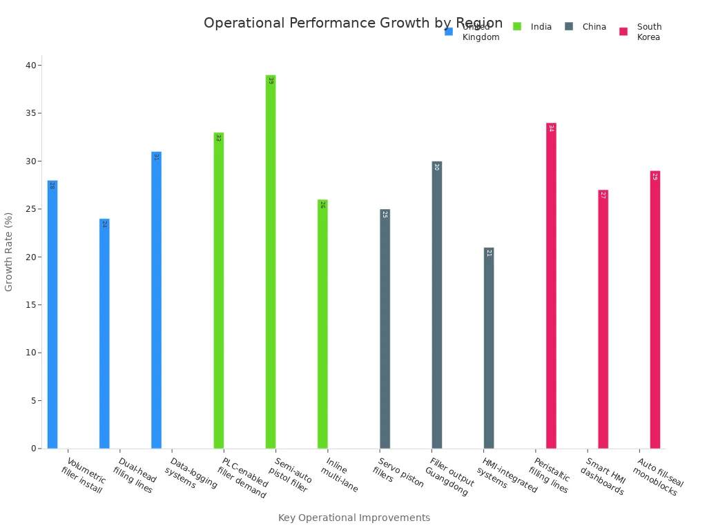 Grouped bar chart showing operational performance improvements after paste liquid filling machine implementation across regions
