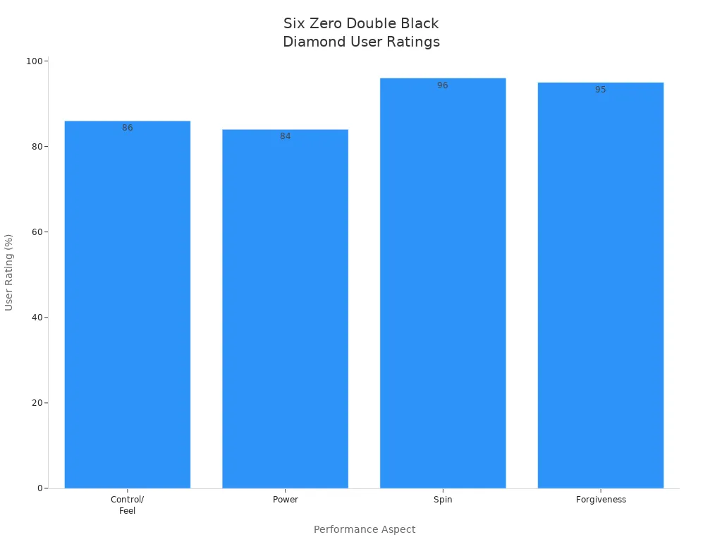 Bar chart showing user ratings for control, power, spin, and forgiveness of the Six Zero Double Black Diamond paddle