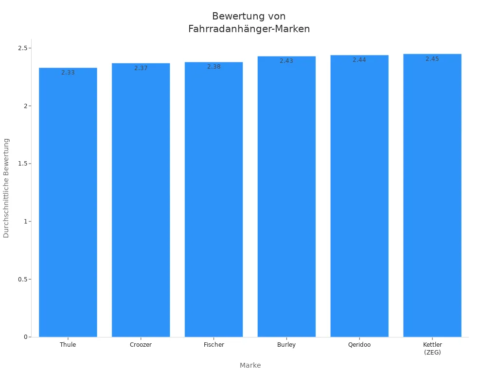Balkendiagramm der Bewertungen von Fahrradanhänger-Marken für E-Bikes
