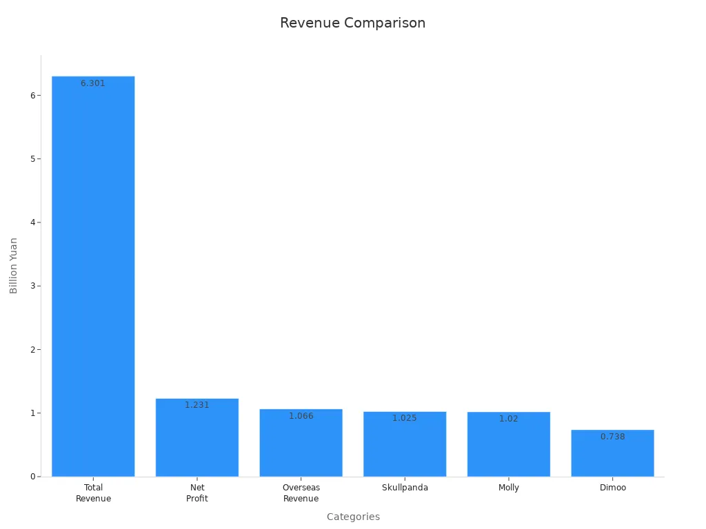 Bar chart comparing revenue and profit metrics in blind box sales