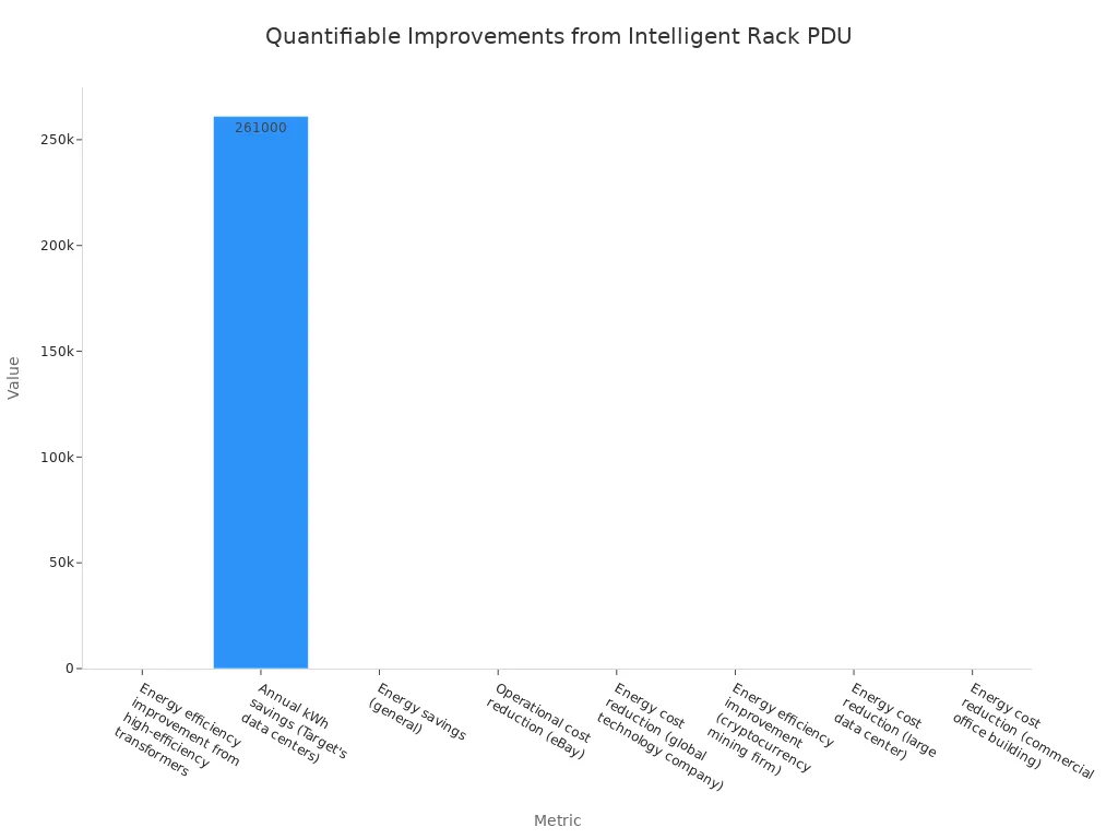 A bar chart showing various quantifiable improvements and savings from intelligent rack PDU deployment, including energy efficiency, kWh savings, and cost reductions.