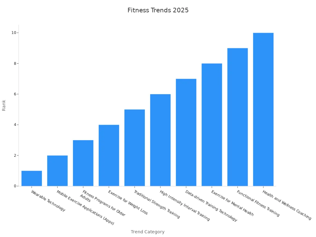 Bar chart showing ranked fitness trends for 2025