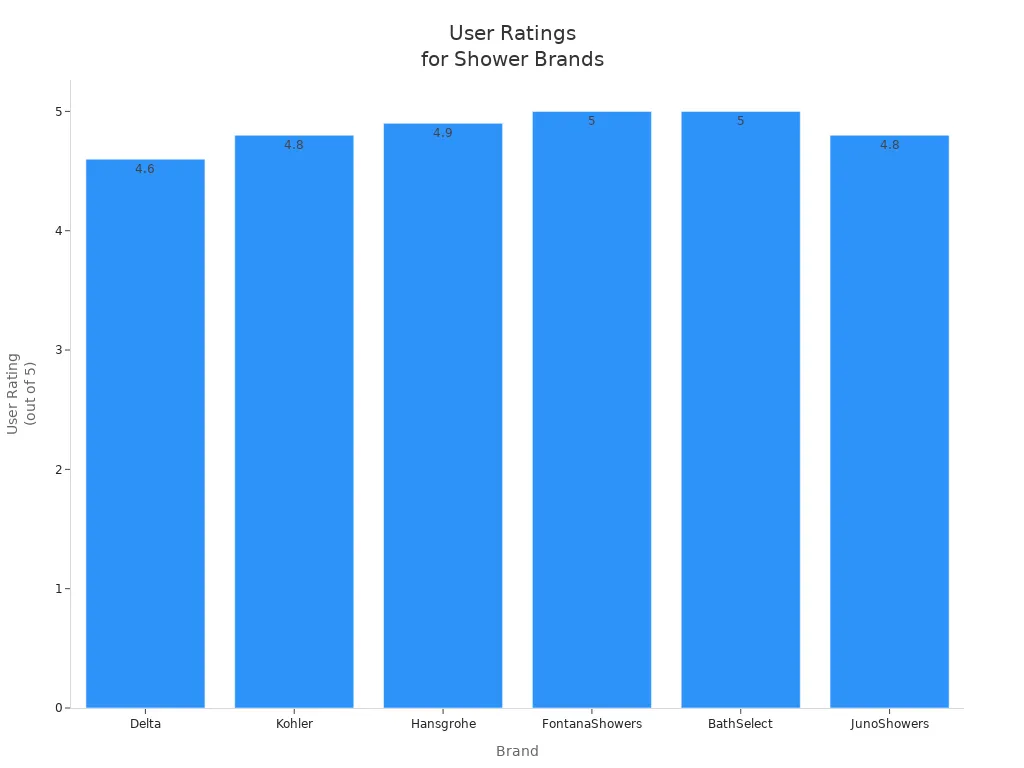 Bar chart comparing user satisfaction ratings for six shower system brands