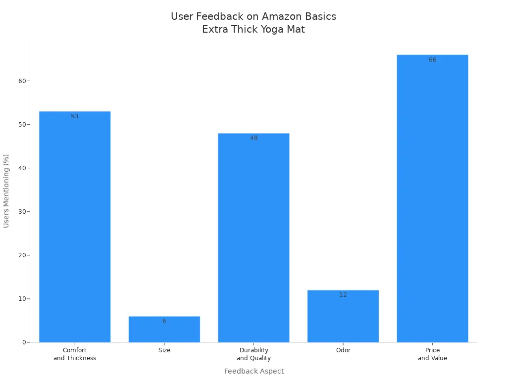 Bar chart showing user feedback percentages for comfort, size, durability, odor, and price of the Amazon Basics Extra Thick yoga mat.