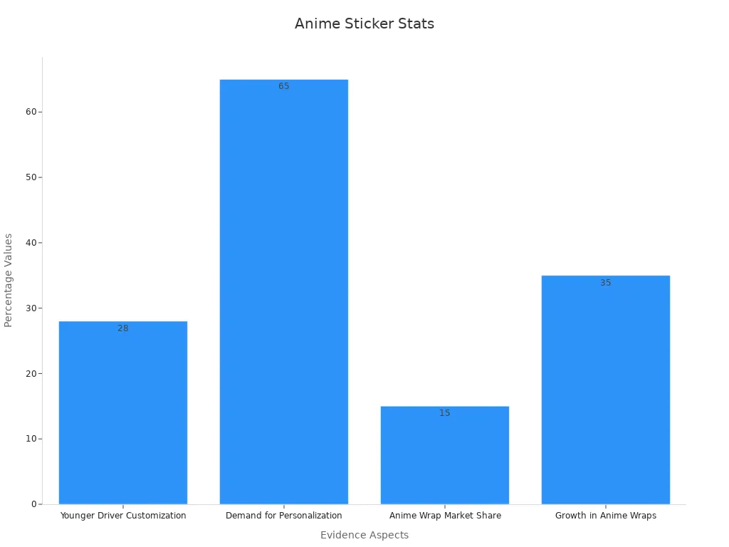 Bar chart showing percentages of anime sticker self-expression statistics