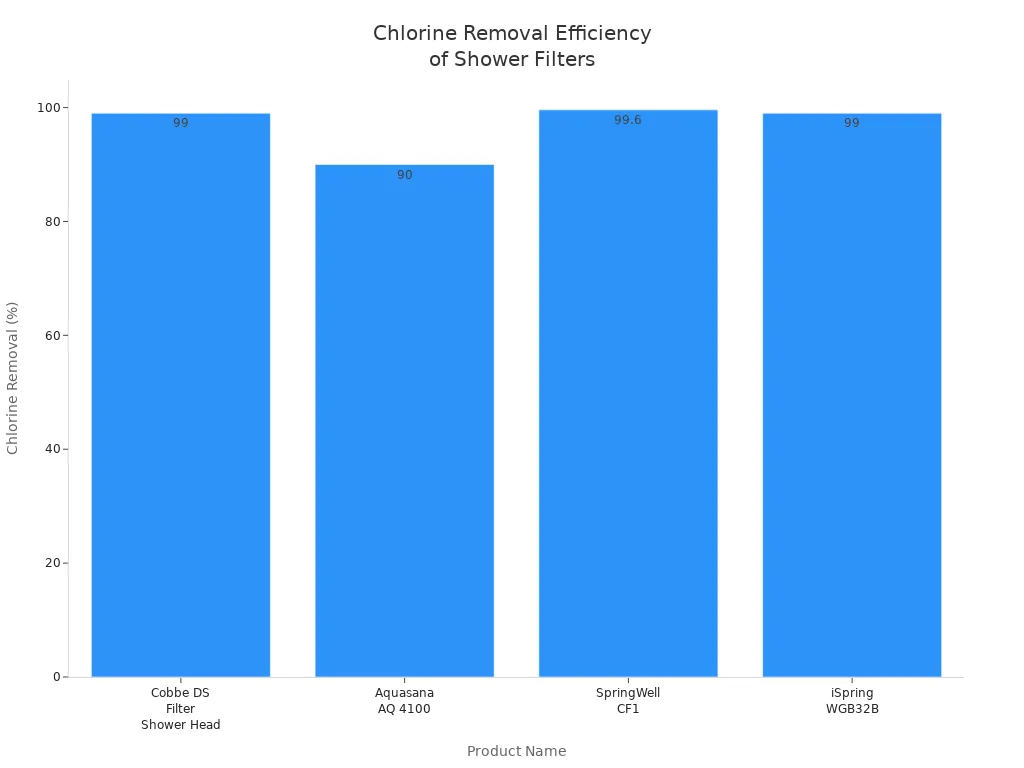 Bar chart comparing chlorine removal efficiency of Cobbe DS Filter Shower Head and other brands