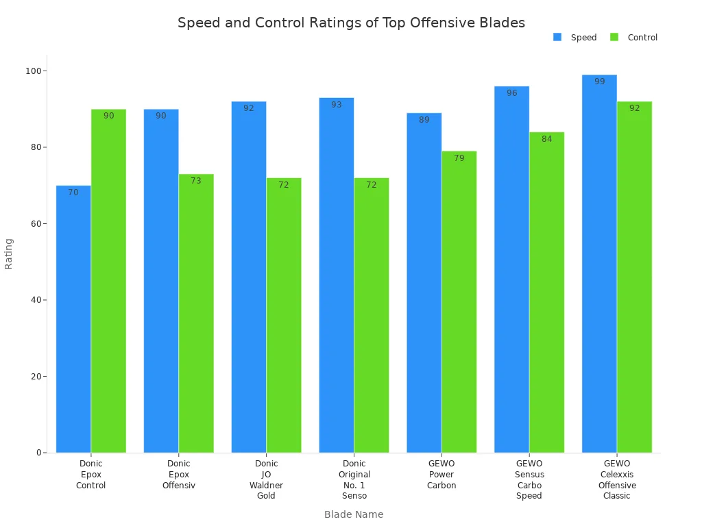 Grouped bar chart comparing speed and control ratings for top offensive table tennis blades