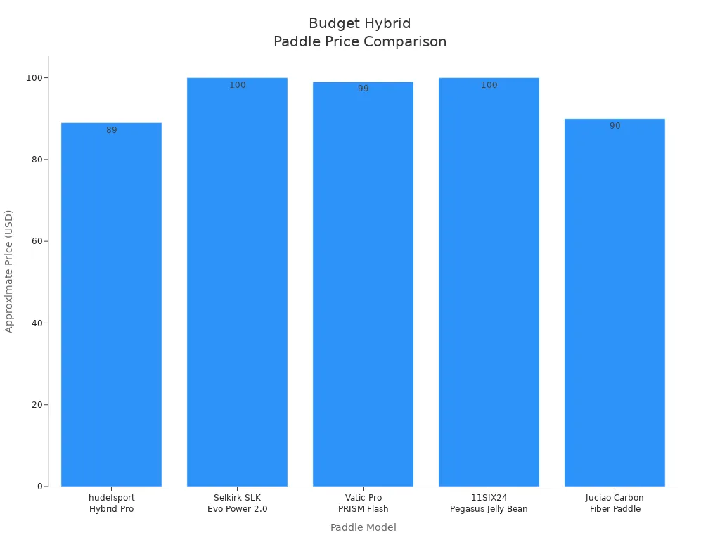 Bar chart comparing prices of five budget hybrid wood pickleball paddles.