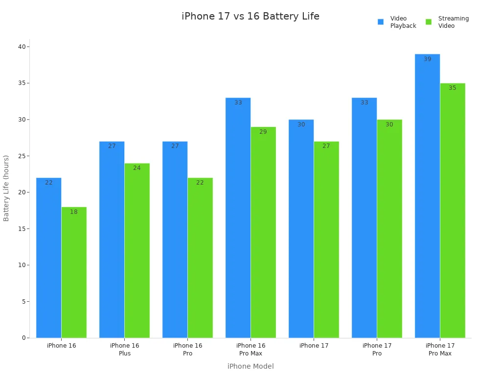 Bar chart comparing battery life of iPhone 17 and iPhone 16 models for video playback and streaming