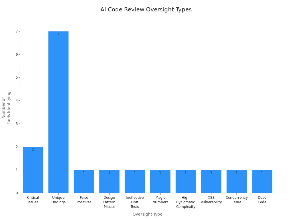 Bar chart showing types of oversights found in AI-generated code and the number of tools identifying each type.
